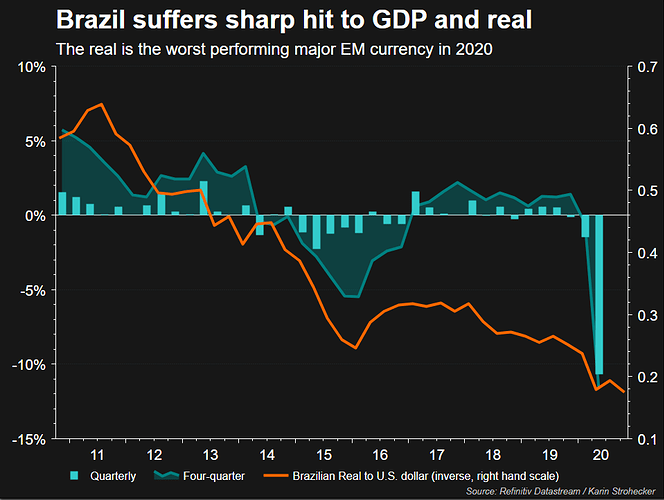 Brazil GDP and real